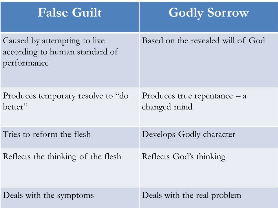 False Guilt vs Godly Sorrow