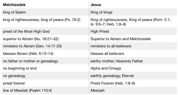 Jesus and Melchizedek Comparison