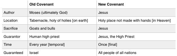 old covenant vs. new covenant