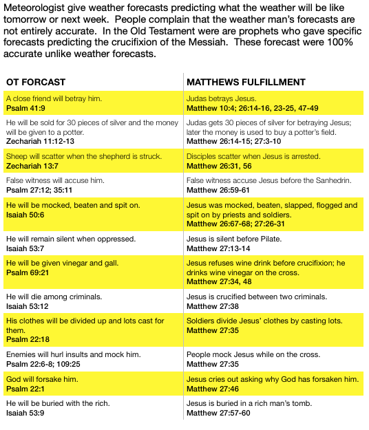 ot forecasts crucifixion
