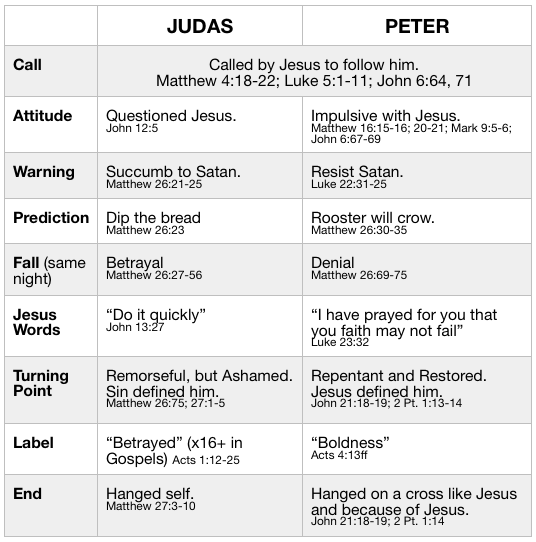 Peter &amp; Judas
