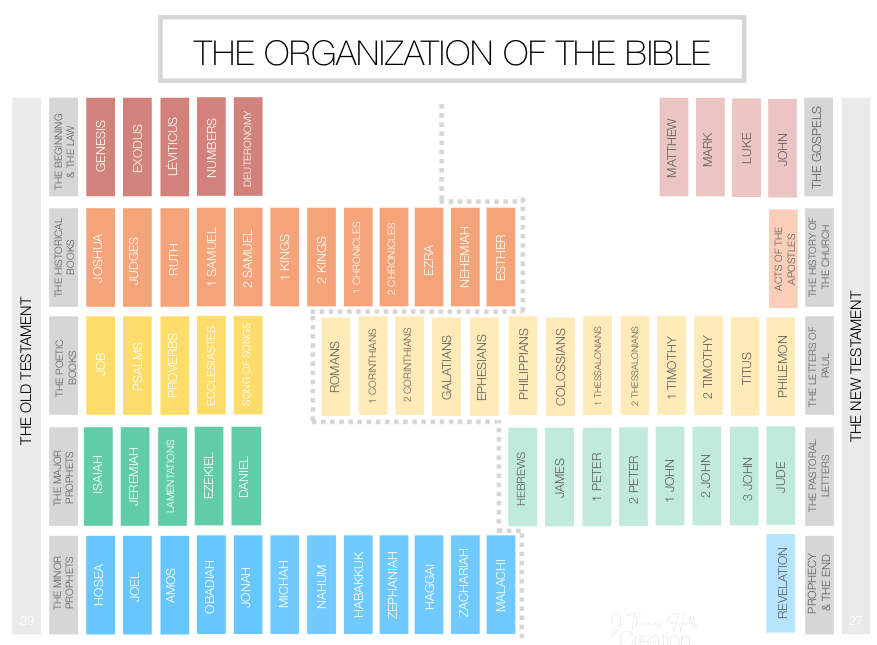 Bible Overview