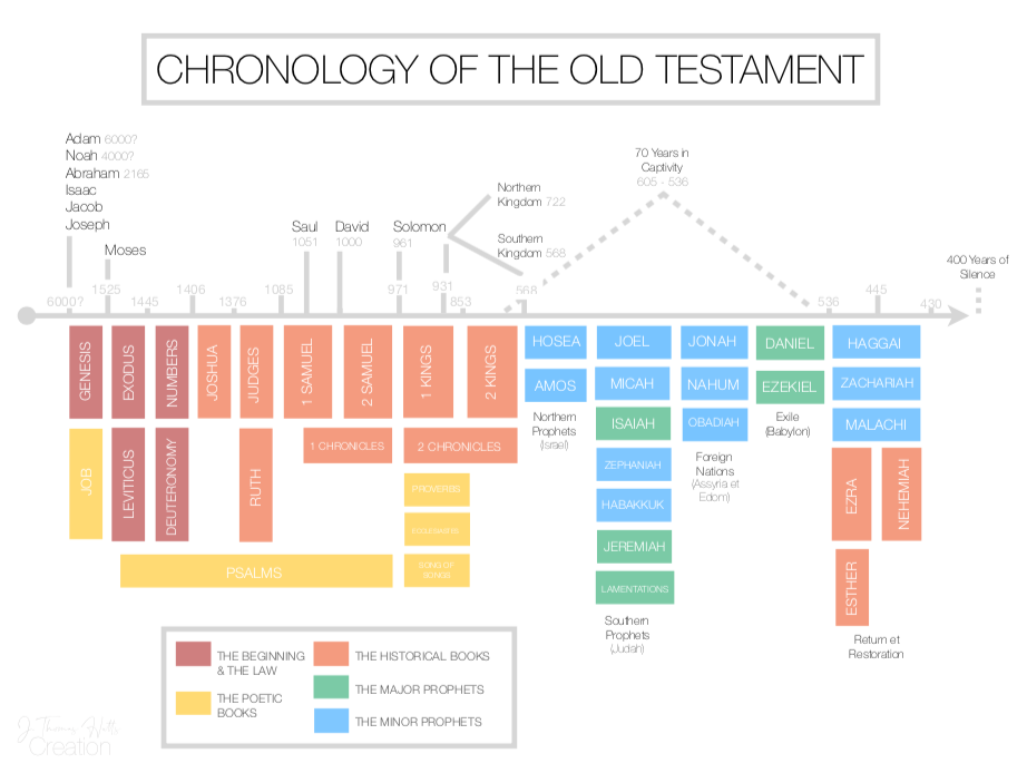 Chronology of the OT